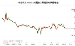 600328股票,小幅下跌，收盘价为7.07元”